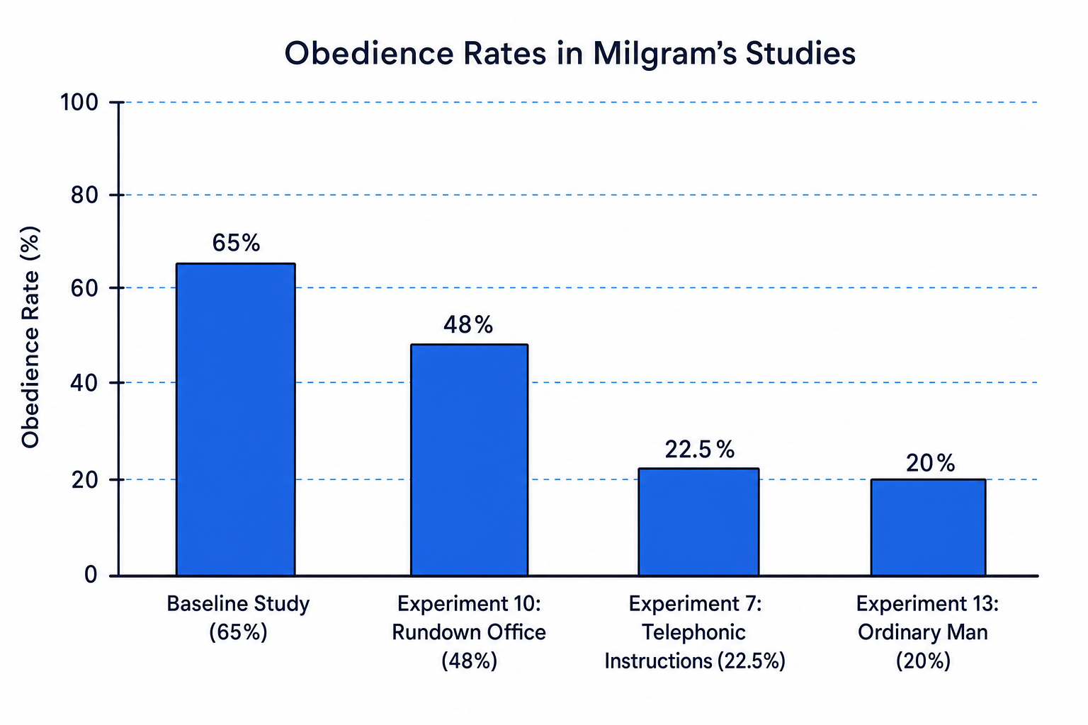 Obedience Rates in Milgram's Studies