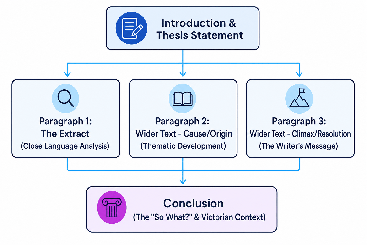 3-Step Essay Plan