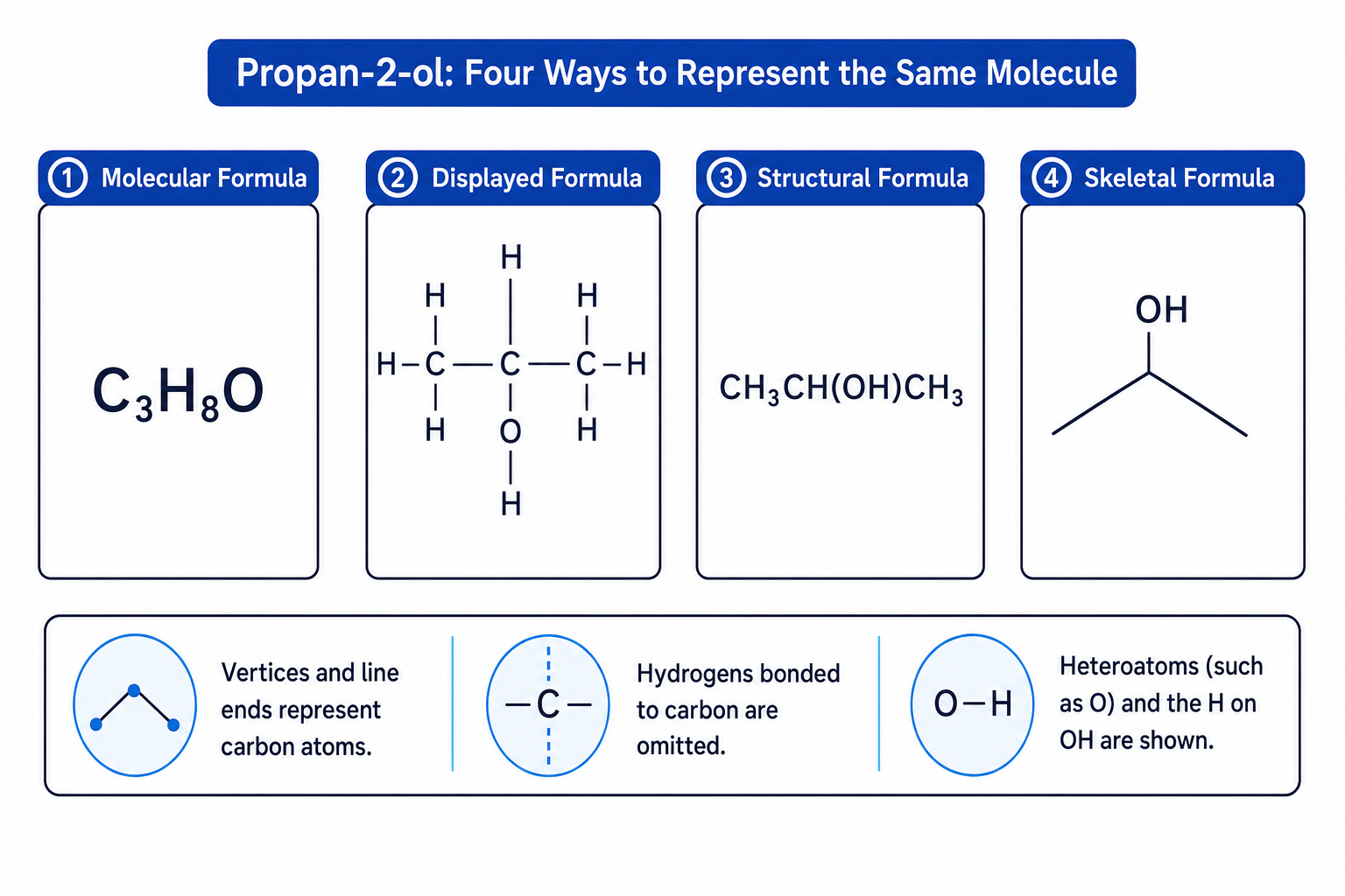 Four formula representations of propan-2-ol