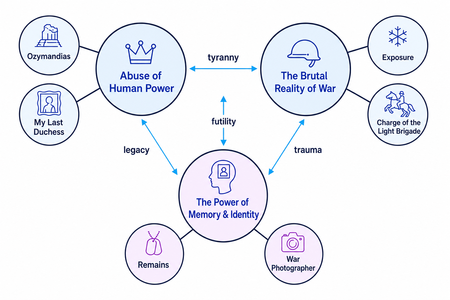 Thematic connections in Power and Conflict