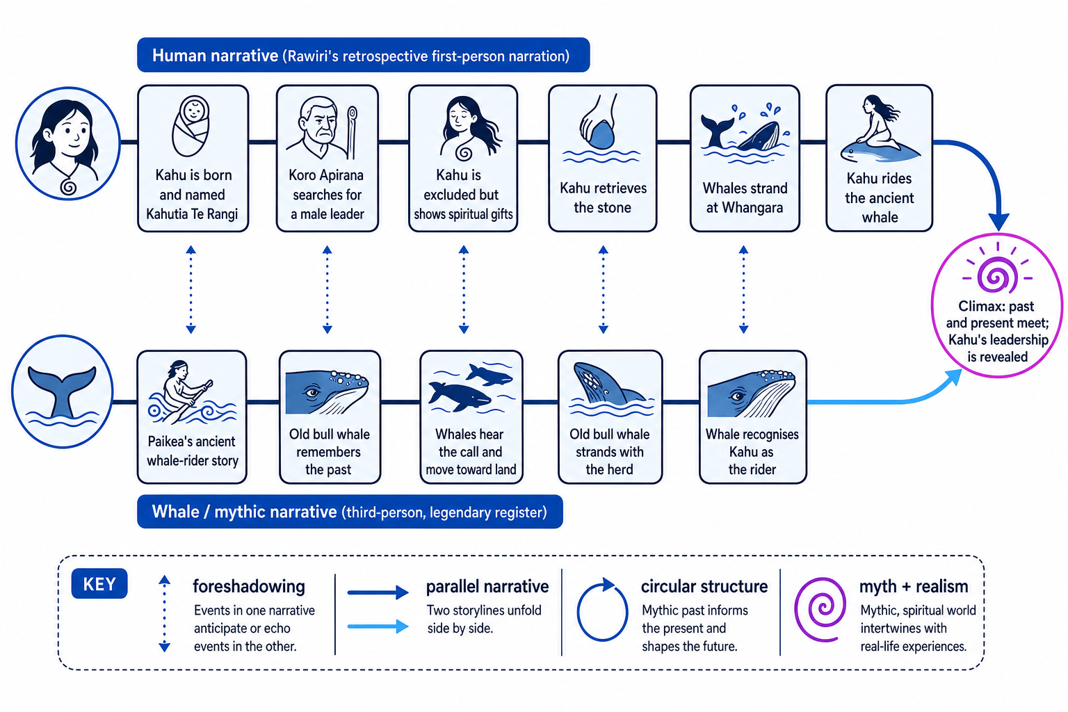 Diagram showing the dual narrative structure of The Whale Rider