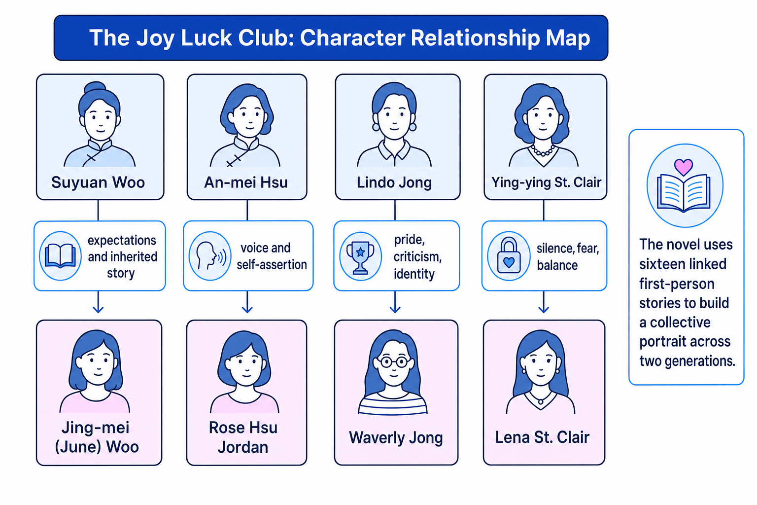 Character relationship map for The Joy Luck Club