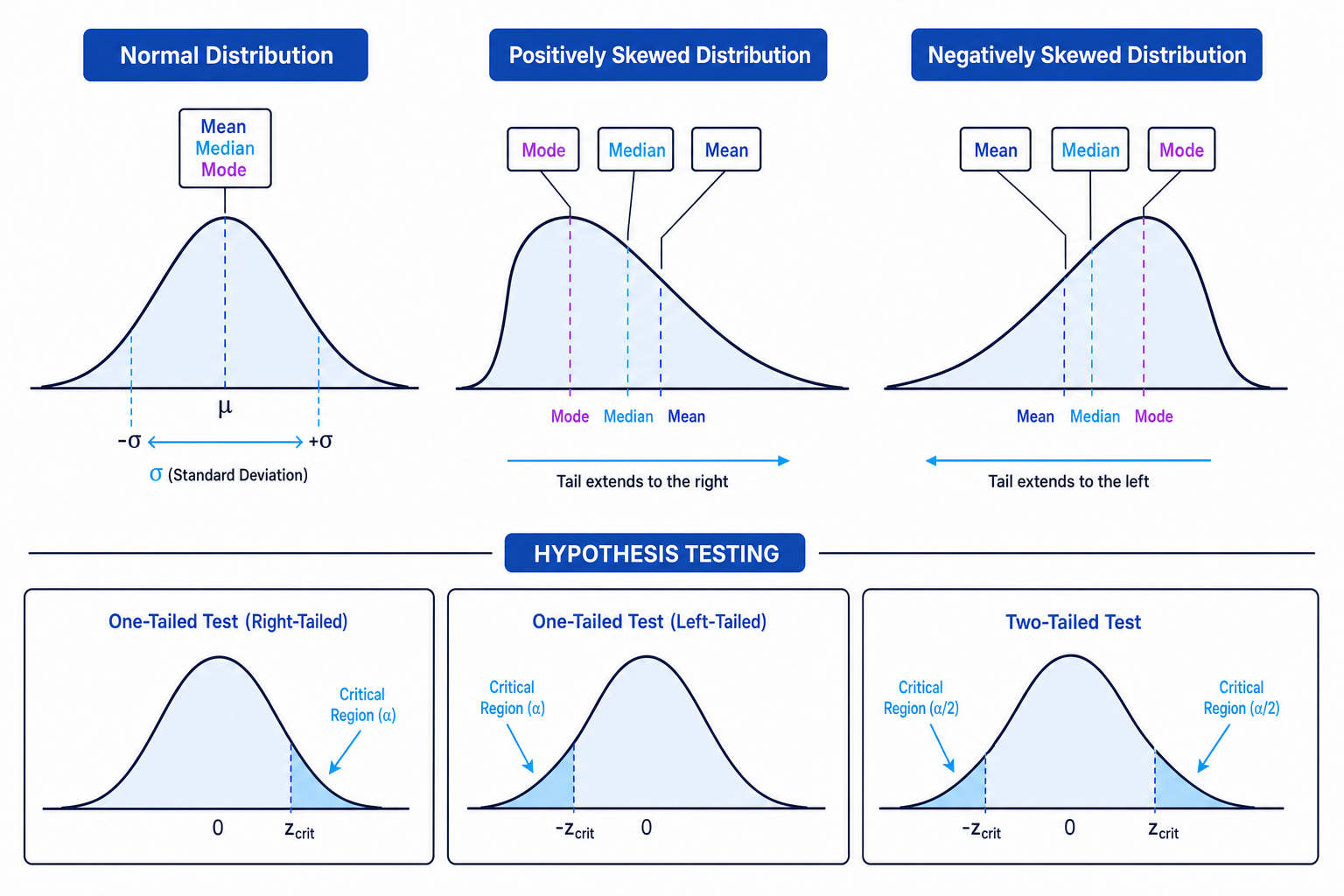 Normal and skewed distributions with one-tailed and two-tailed critical regions