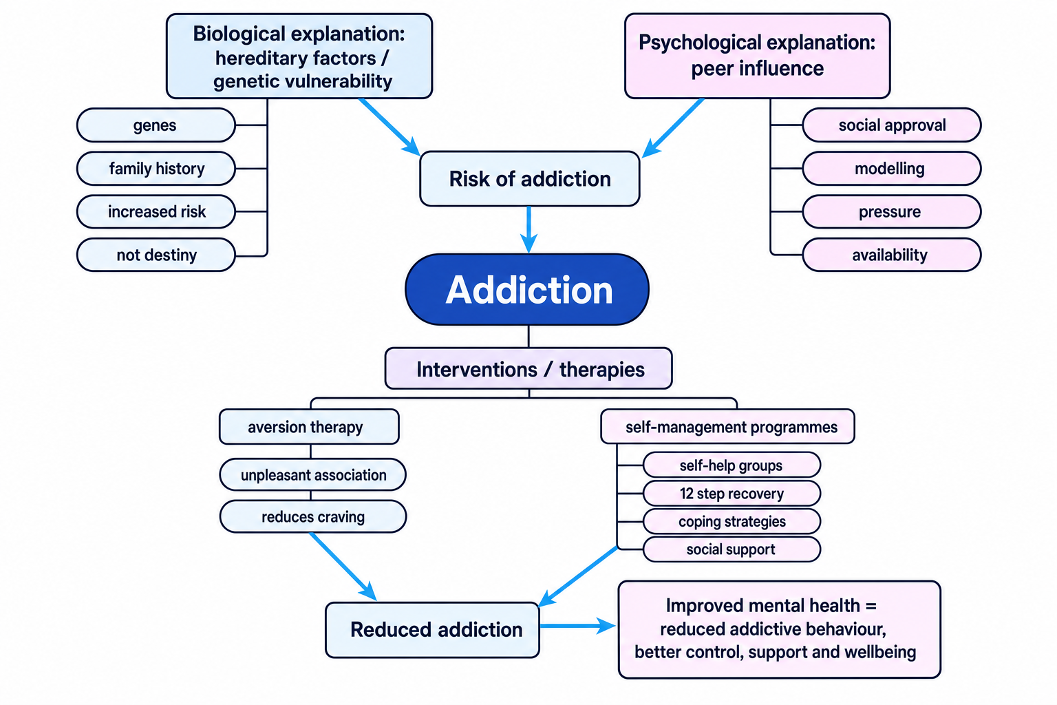 Concept map showing biological and psychological explanations of addiction and two interventions: aversion therapy and self-management programmes