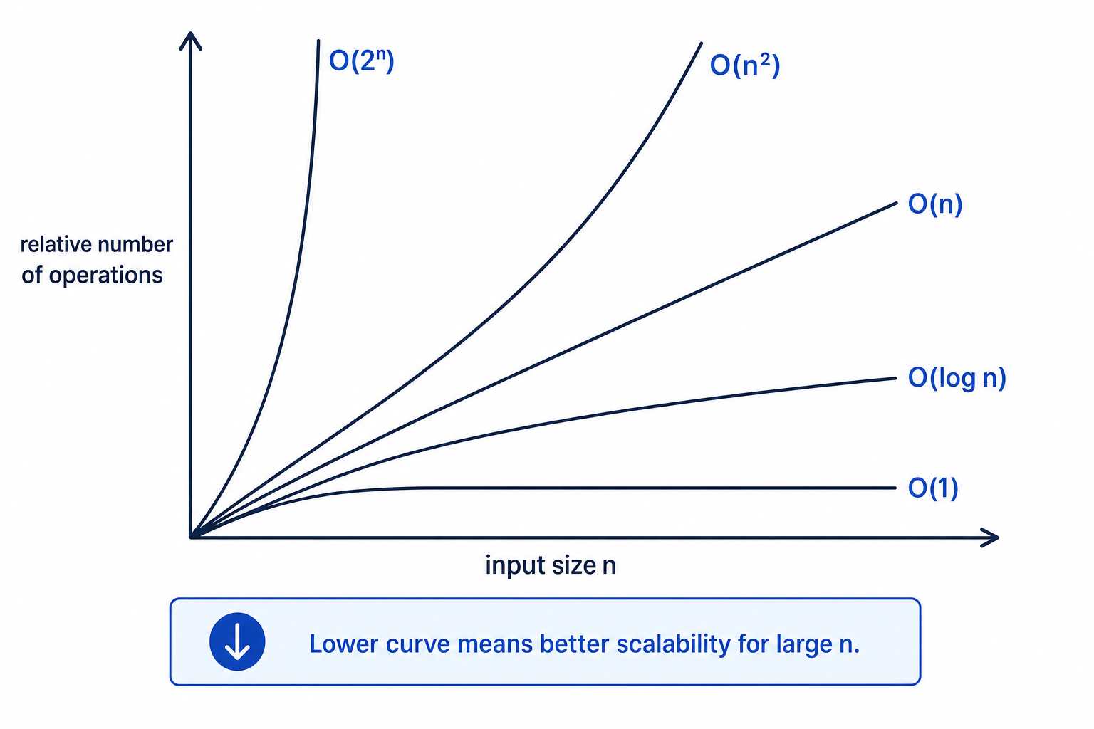 Big-O growth curves showing constant, logarithmic, linear, polynomial and exponential complexity