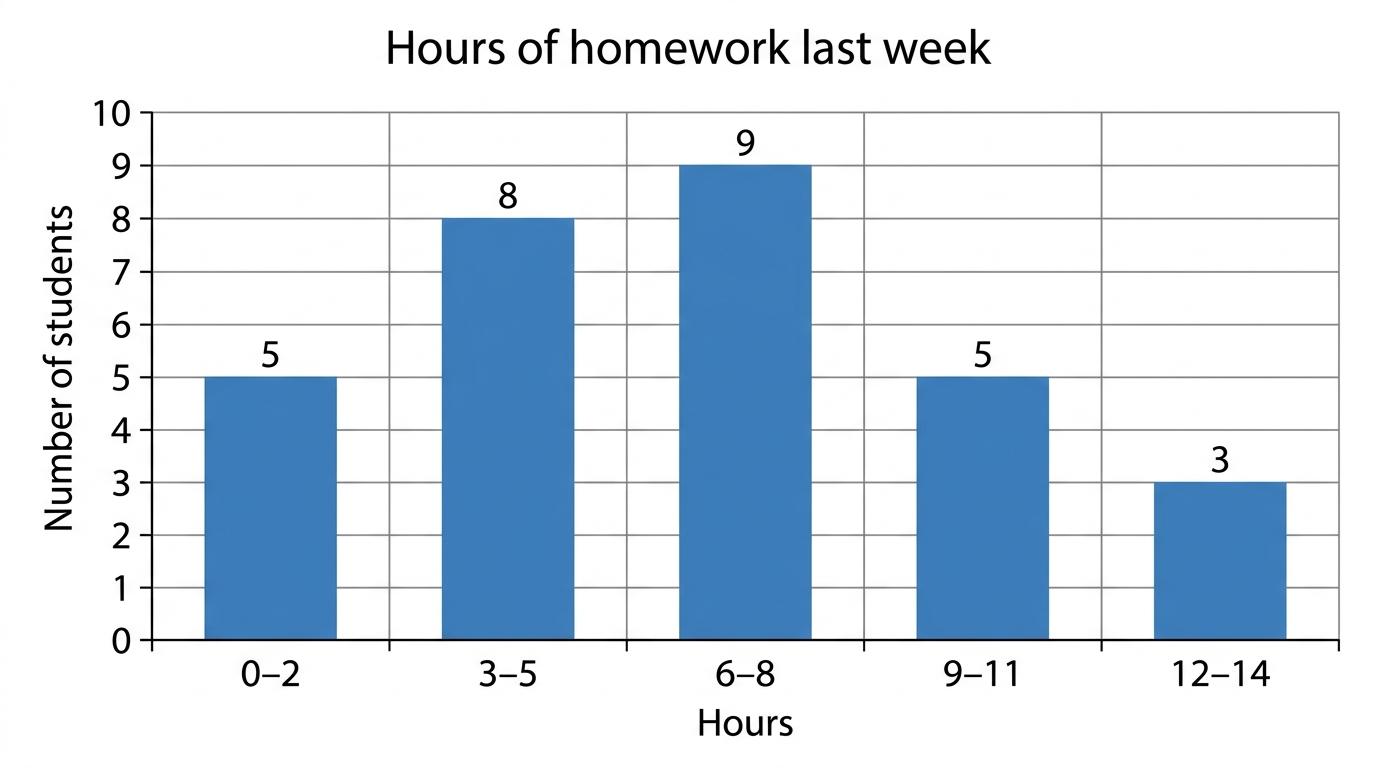 Bar chart showing grouped homework hours and number of students