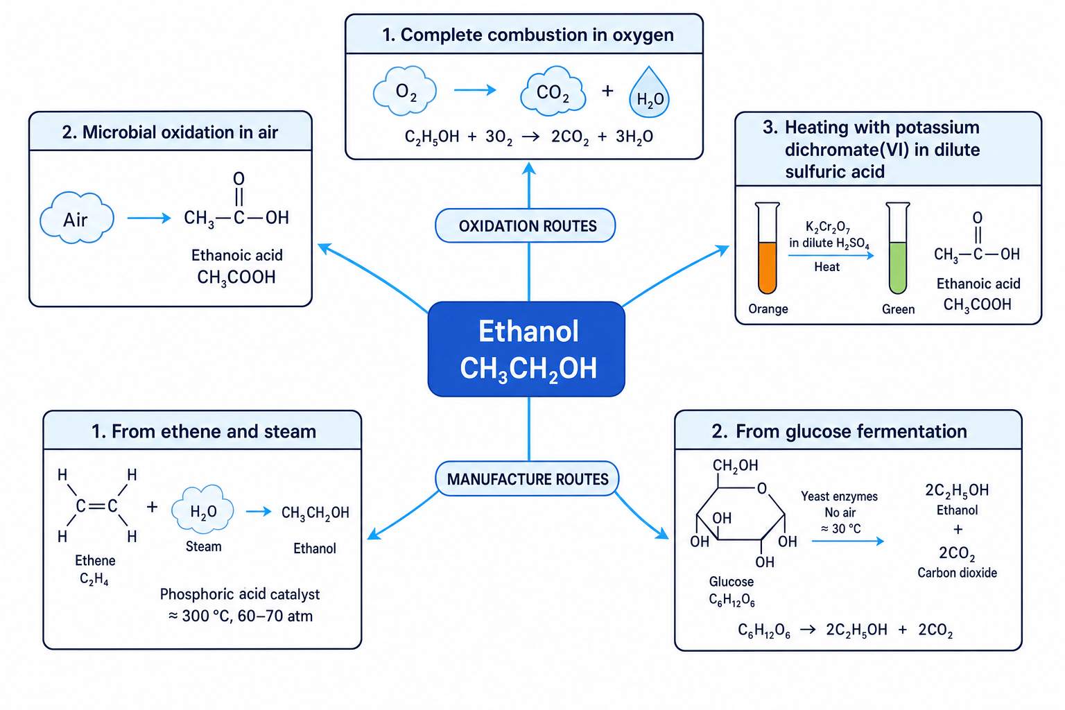 Reaction map showing oxidation and manufacture routes for ethanol