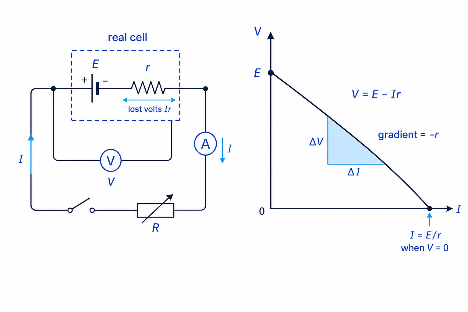 Circuit model of a real cell with internal resistance and the corresponding V against I graph