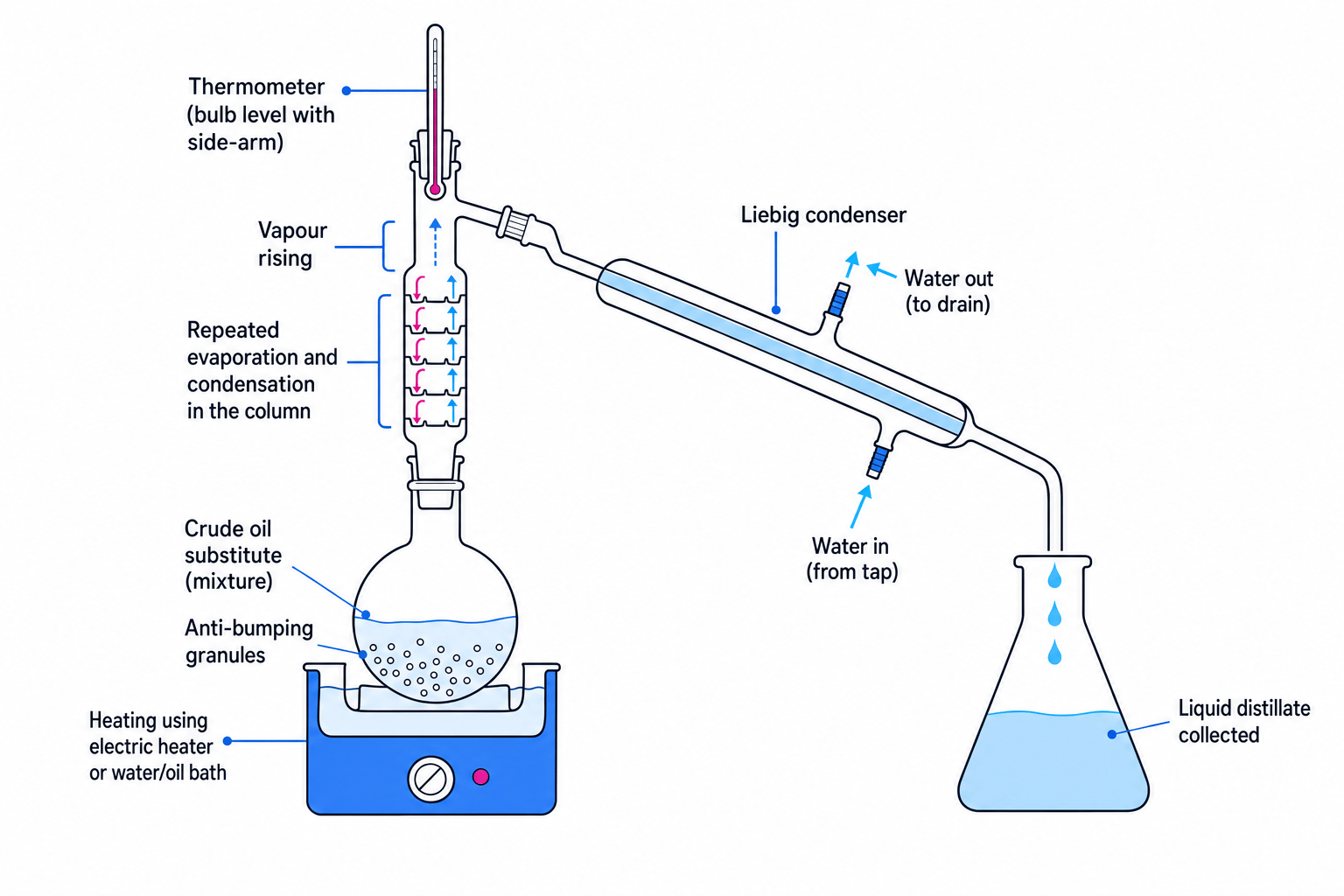 School fractional distillation apparatus for a crude oil substitute