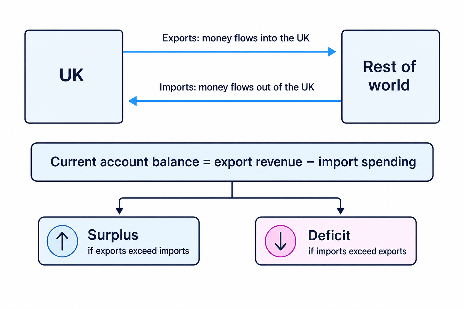 Flow diagram showing UK exports, imports and the current account balance