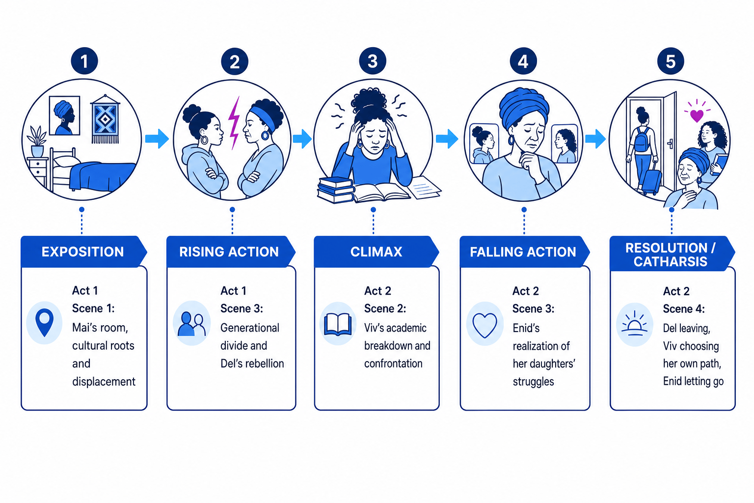 Dramatic structure timeline of Leave Taking