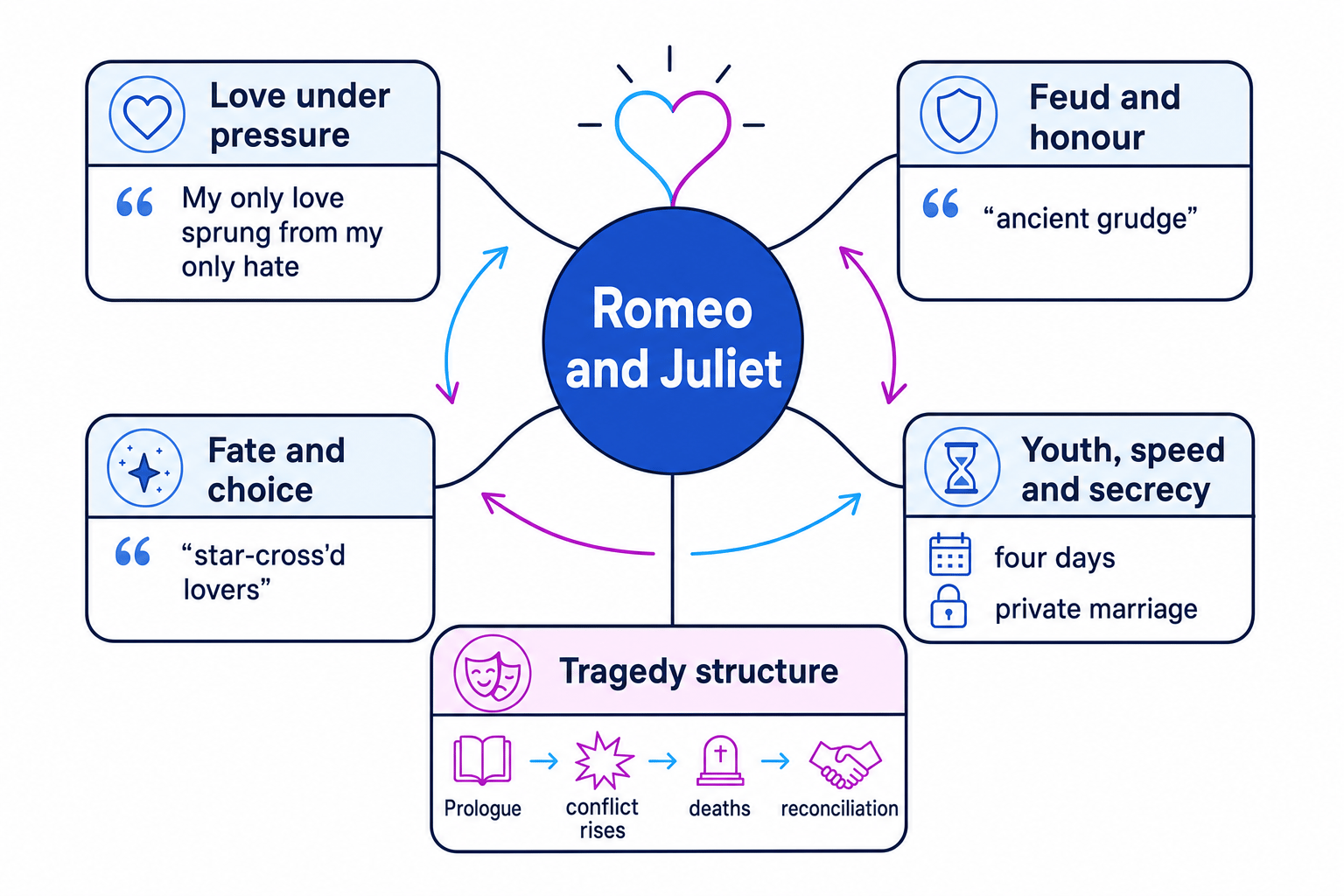 Overview map of the main pressures in Romeo and Juliet
