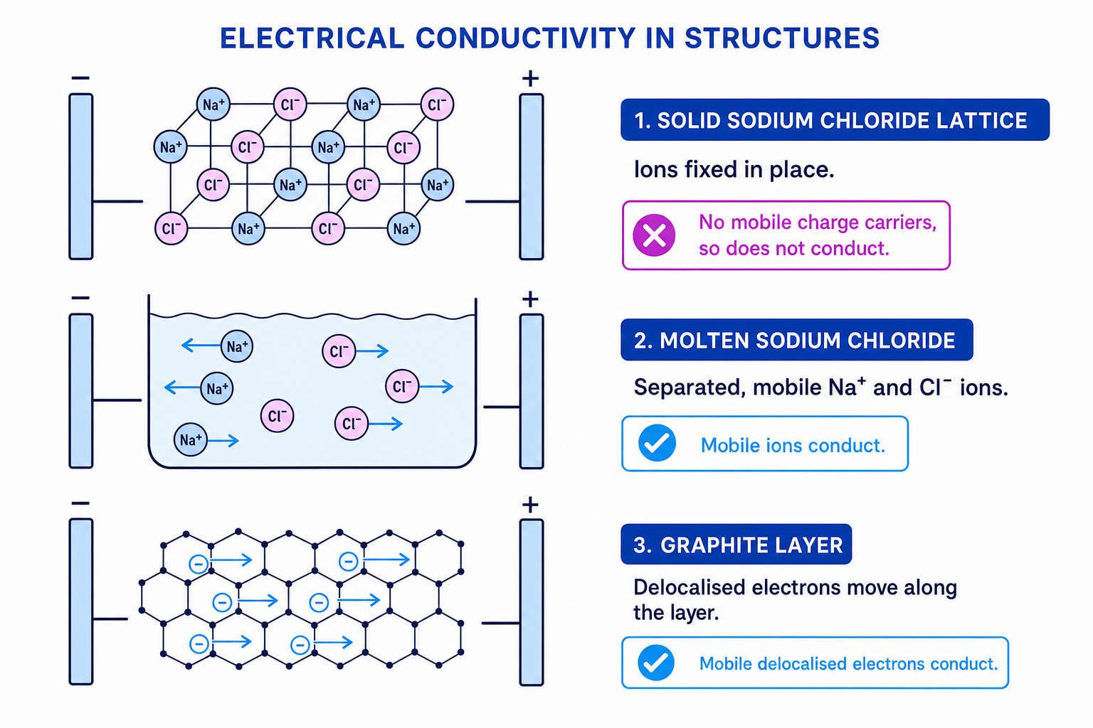 Electrical conductivity in solid sodium chloride, molten sodium chloride and graphite