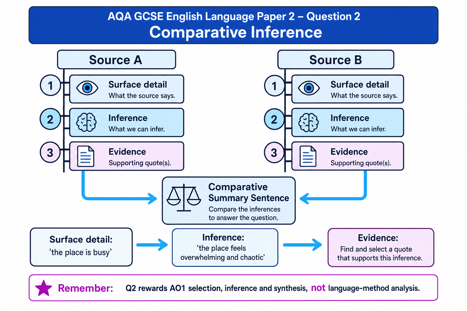 Diagram showing how to move from surface detail to inference and then into a comparative summary sentence for AQA Paper 2 Question 2