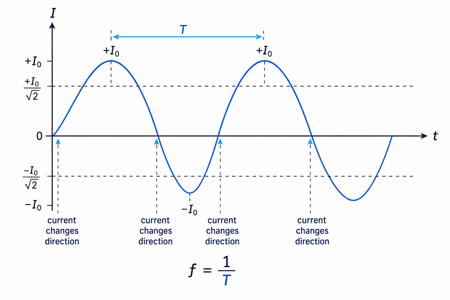 Sinusoidal alternating current graph showing peak current, rms levels, period, and direction changes