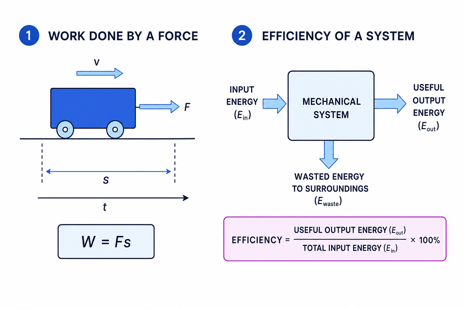 Diagram showing a trolley pulled by a force over a displacement and a mechanical system with input, useful output, and wasted energy