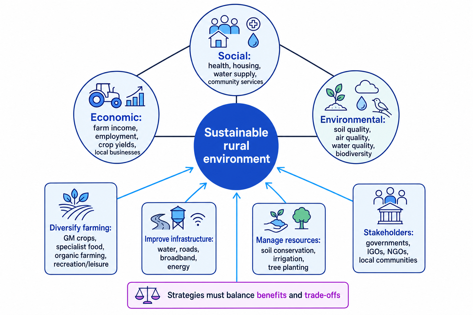 Diagram showing social, economic and environmental parts of a sustainable rural environment