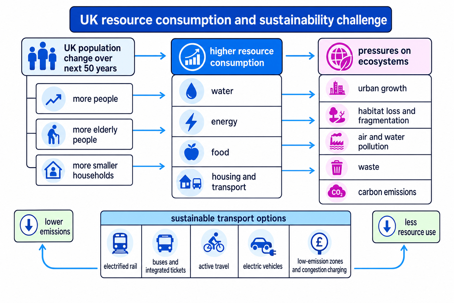 Concept map showing UK population change, resource consumption, ecosystem pressures and sustainable transport options