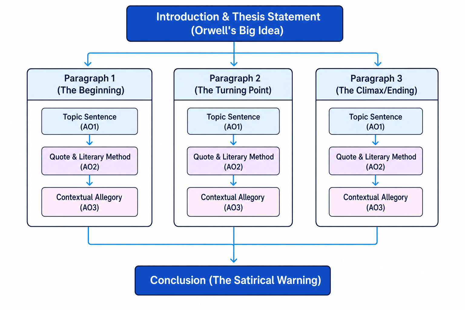 GCSE Essay Plan Structure