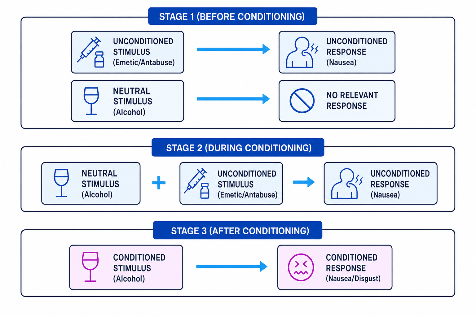 Classical Conditioning in Aversion Therapy