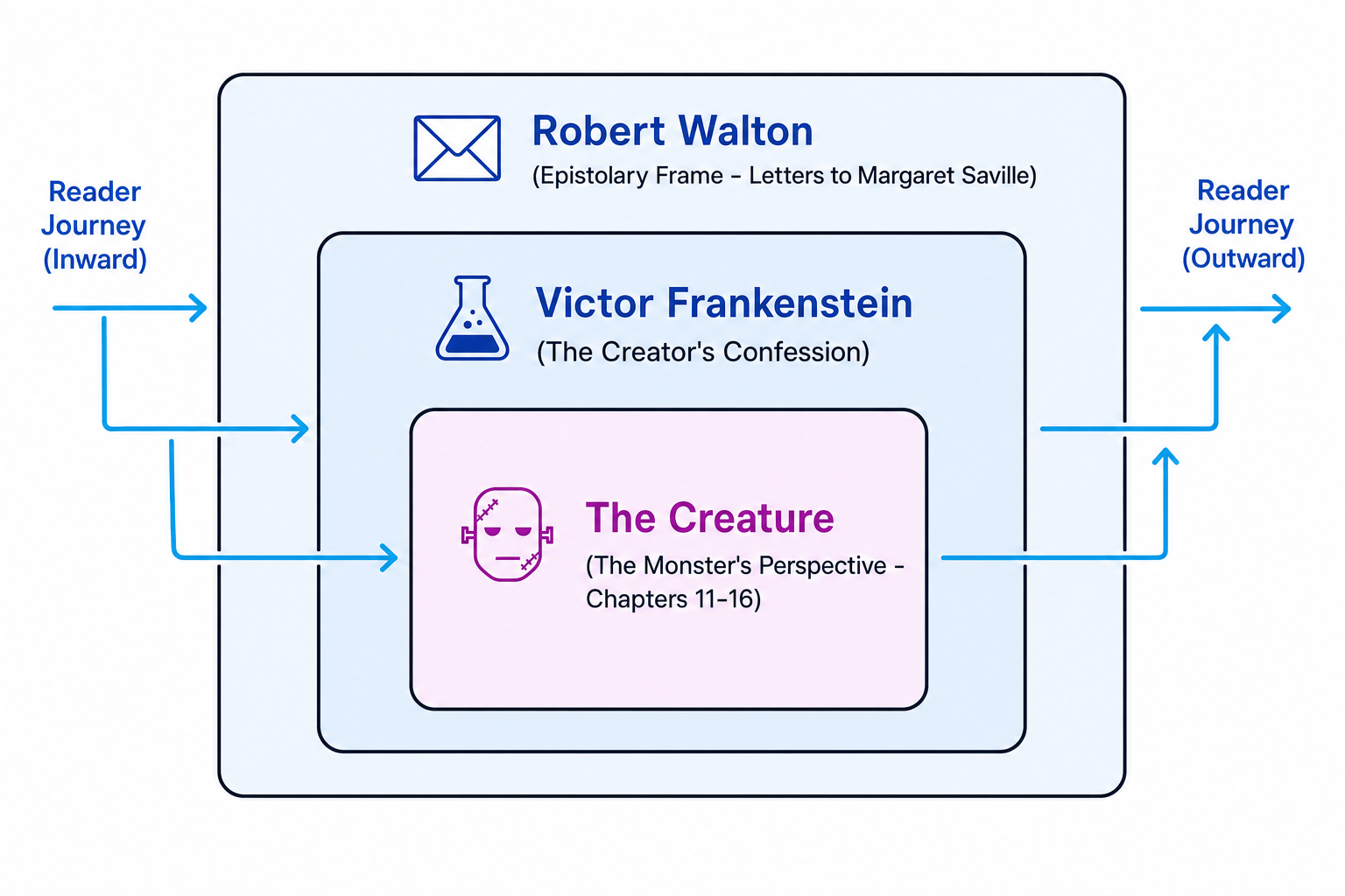The Frame Narrative of Frankenstein