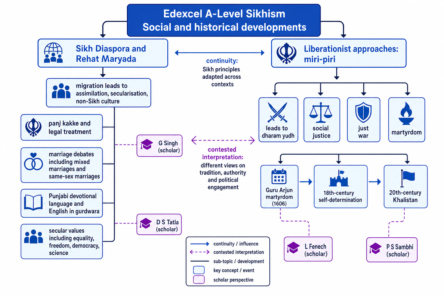 Revision concept map for Sikh diaspora and liberationist approaches