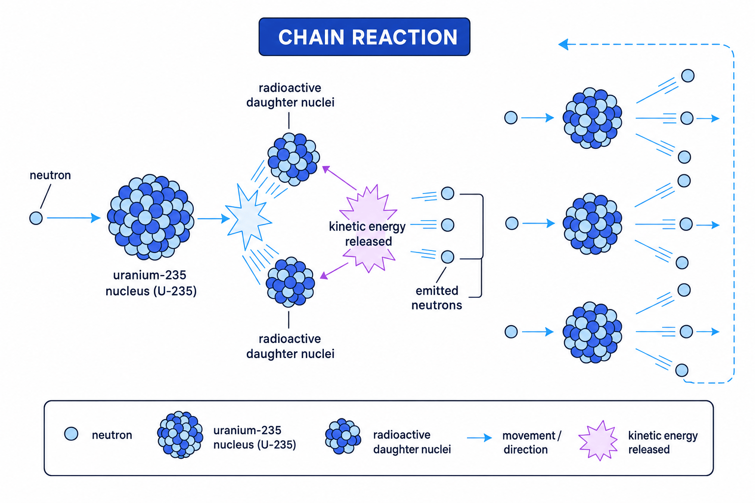 Diagram of uranium-235 fission causing a chain reaction