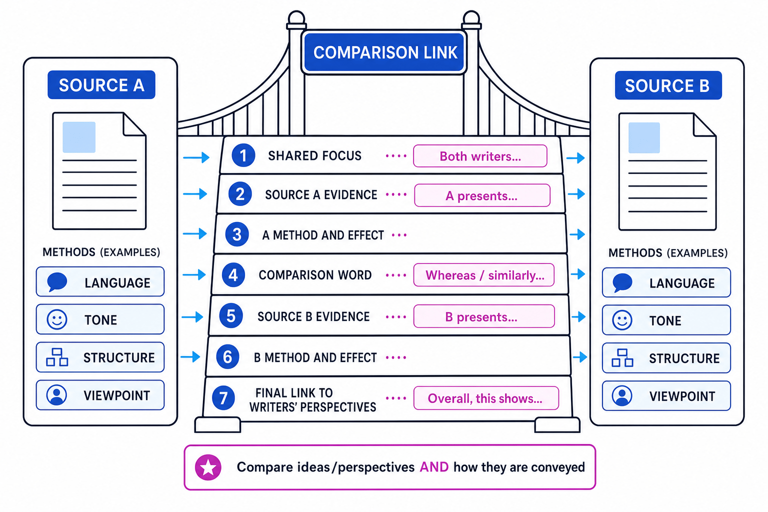 Comparison paragraph scaffold for AQA Paper 2 Question 4