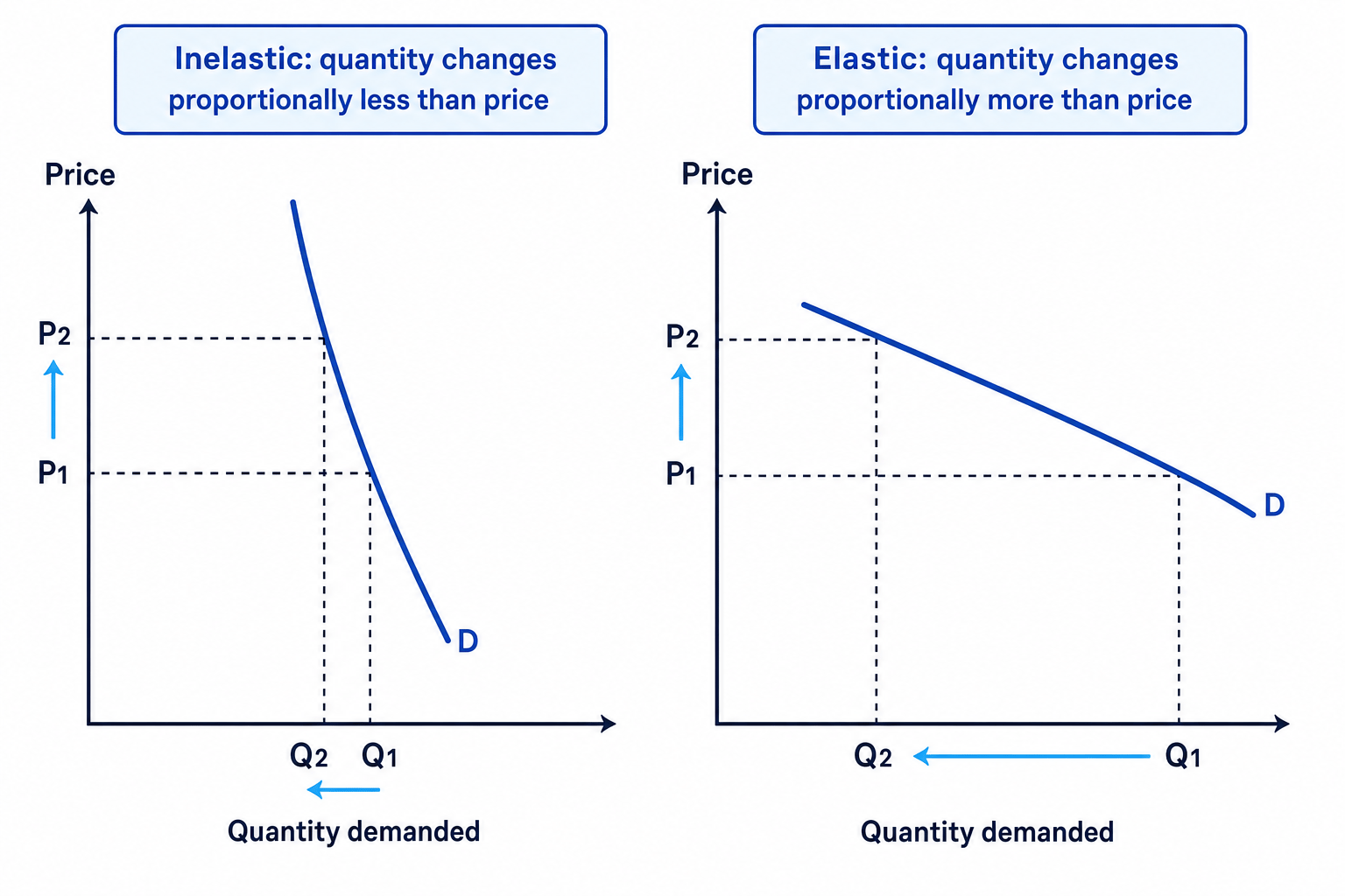 Two demand diagrams comparing price-inelastic and price-elastic demand