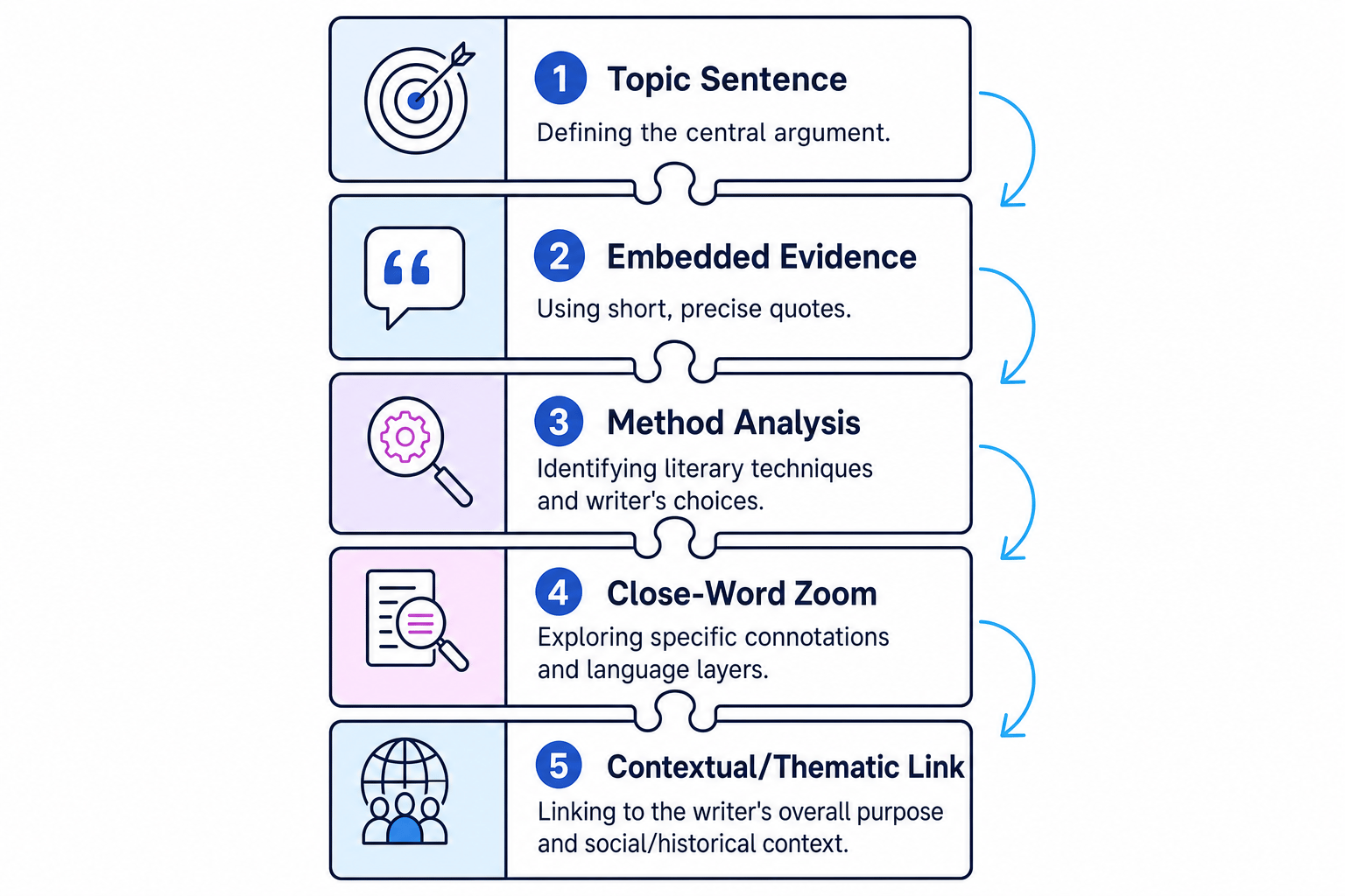 The Analytical Chain Structure
