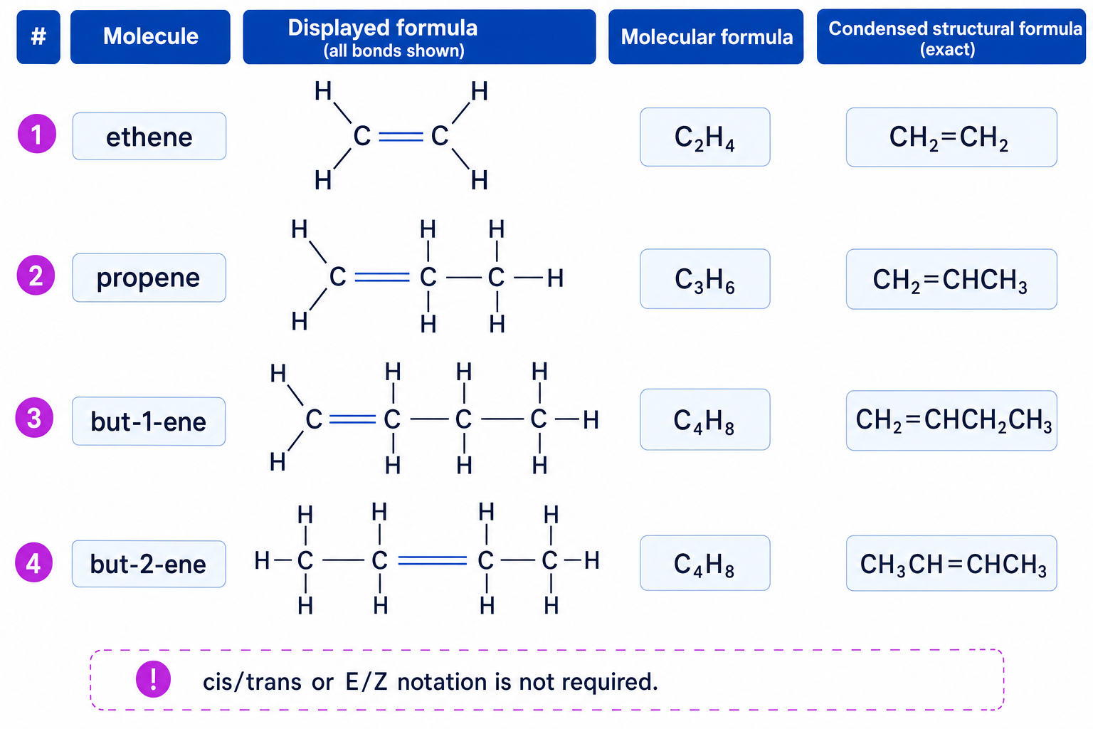 Displayed and structural formulae of ethene, propene, but-1-ene and but-2-ene