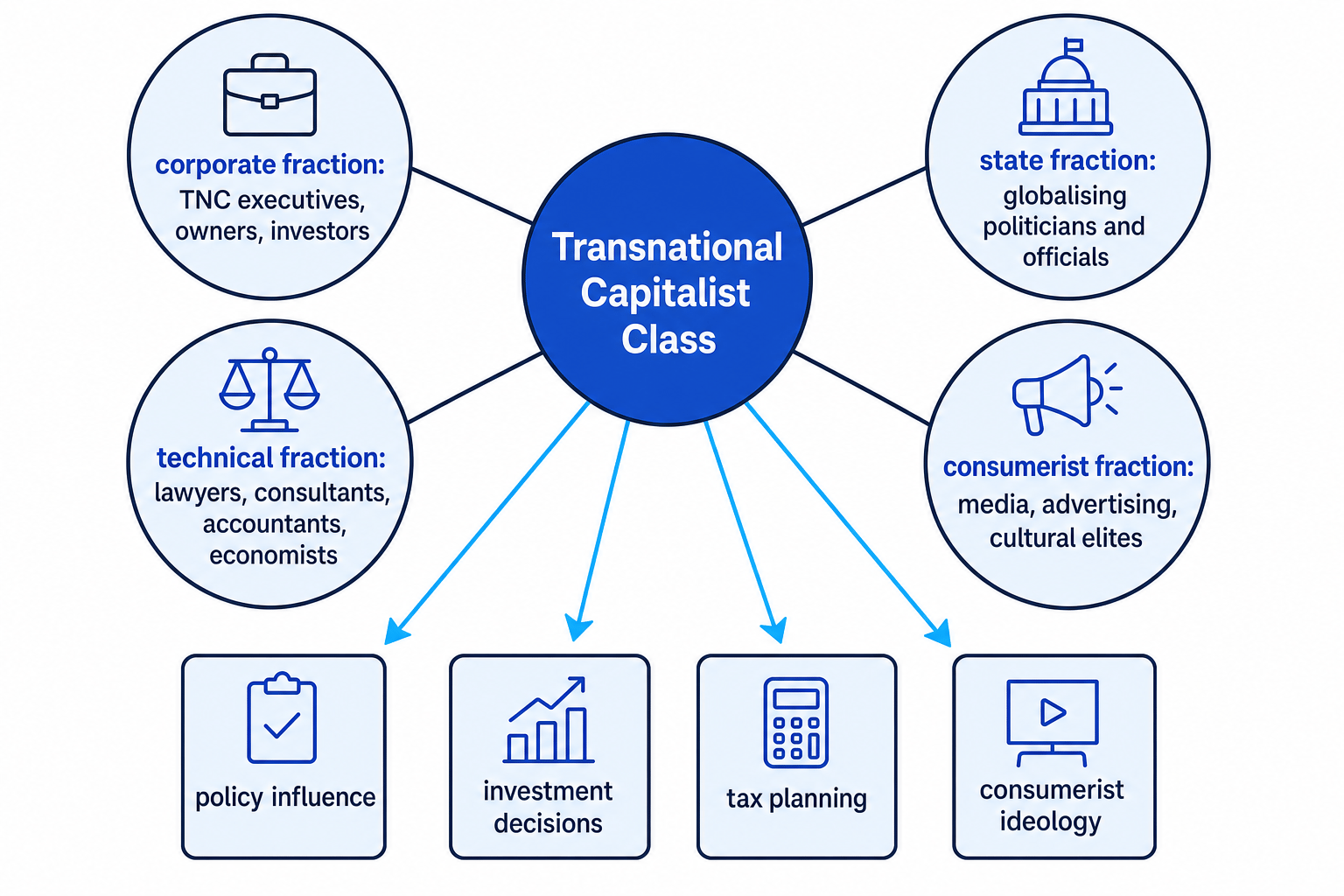 Diagram showing Sklair's four fractions of the transnational capitalist class