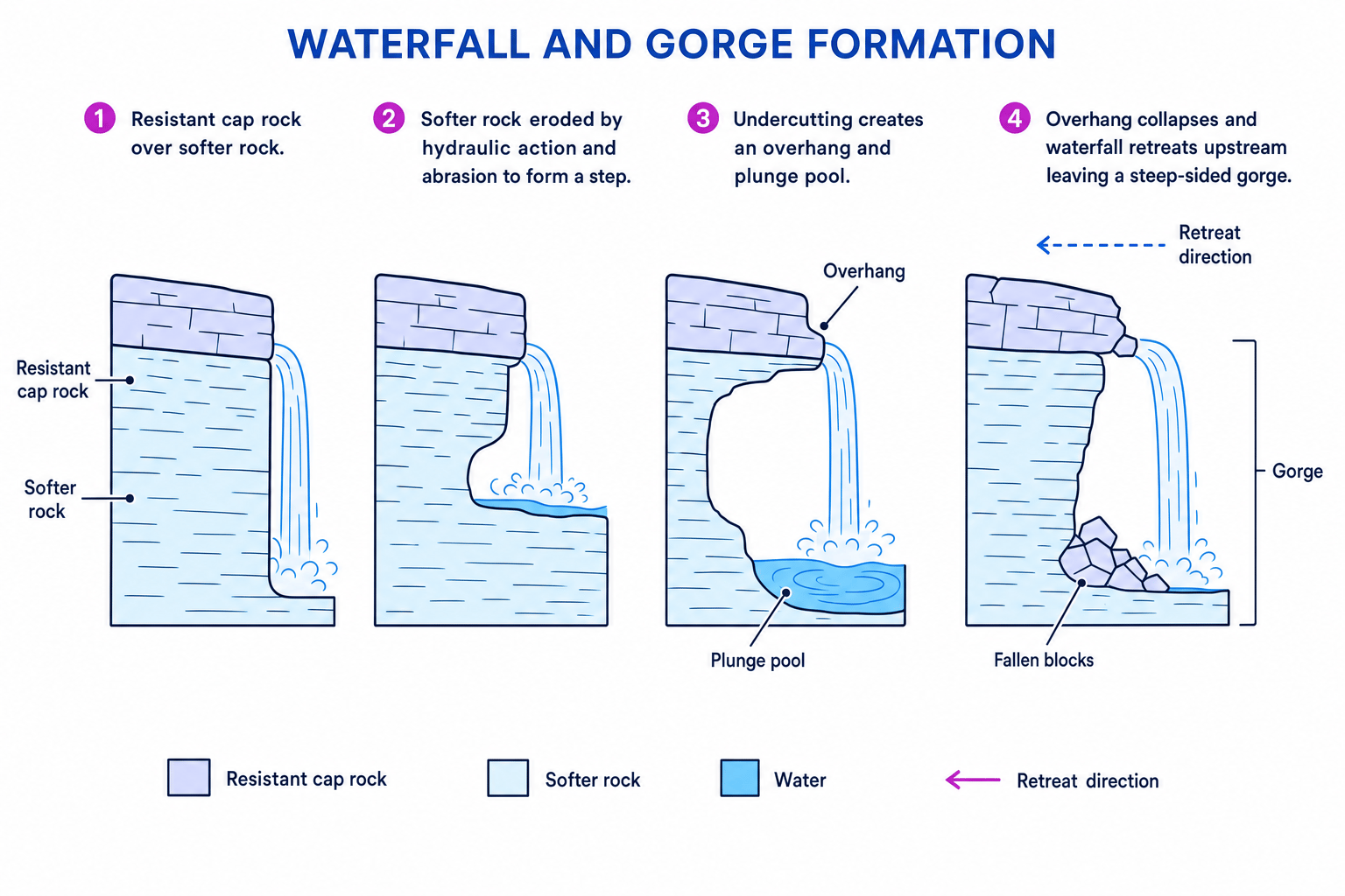 Sequence diagram showing waterfall and gorge formation