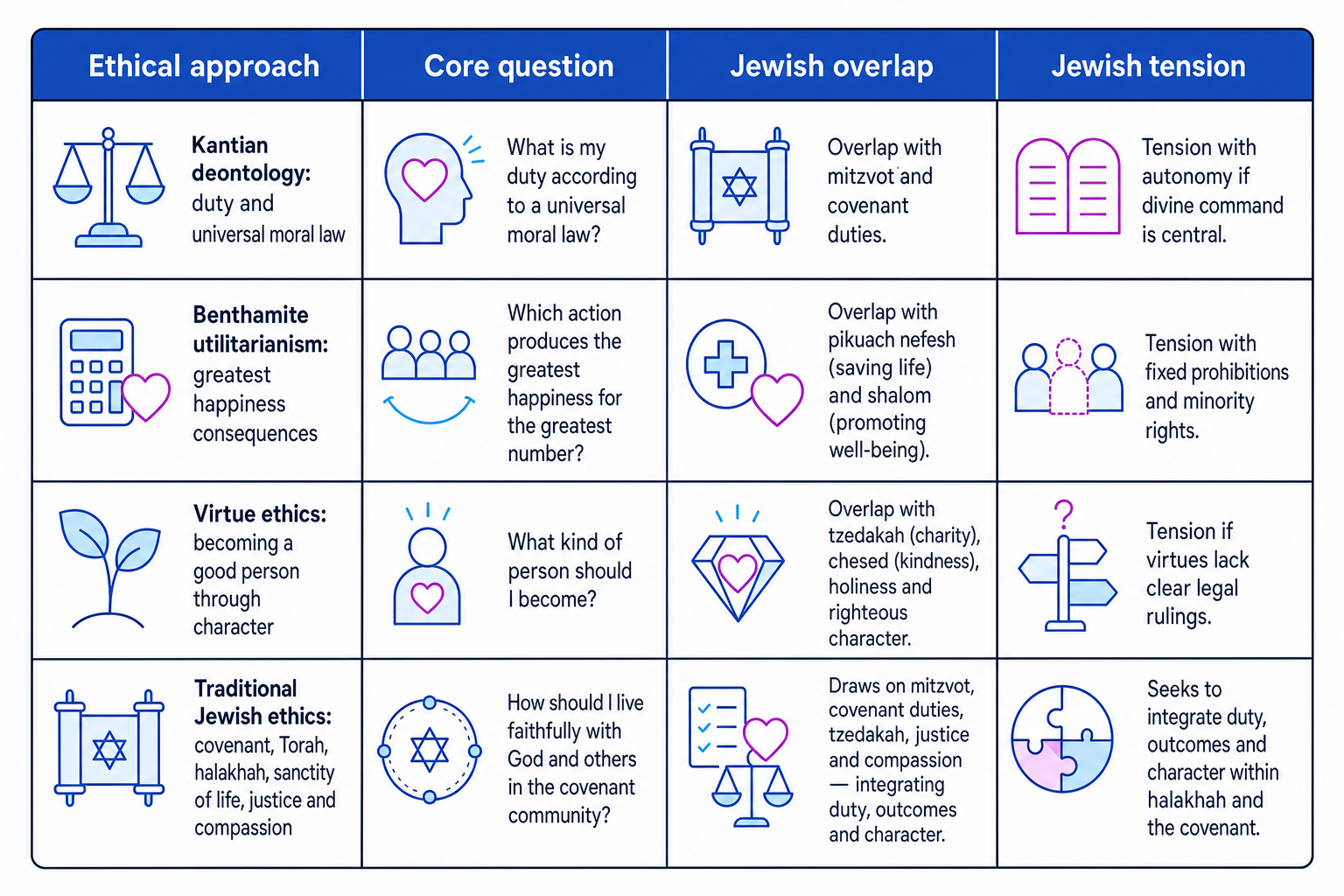 Comparison grid showing Jewish ethics alongside Kantian deontology, Benthamite utilitarianism and virtue ethics