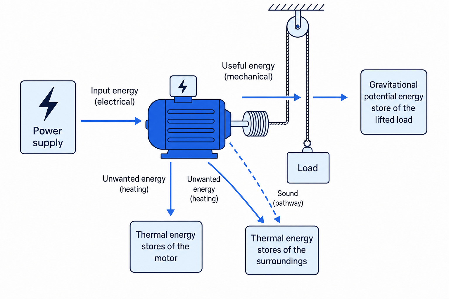 Energy transfer diagram for an electric motor lifting a load