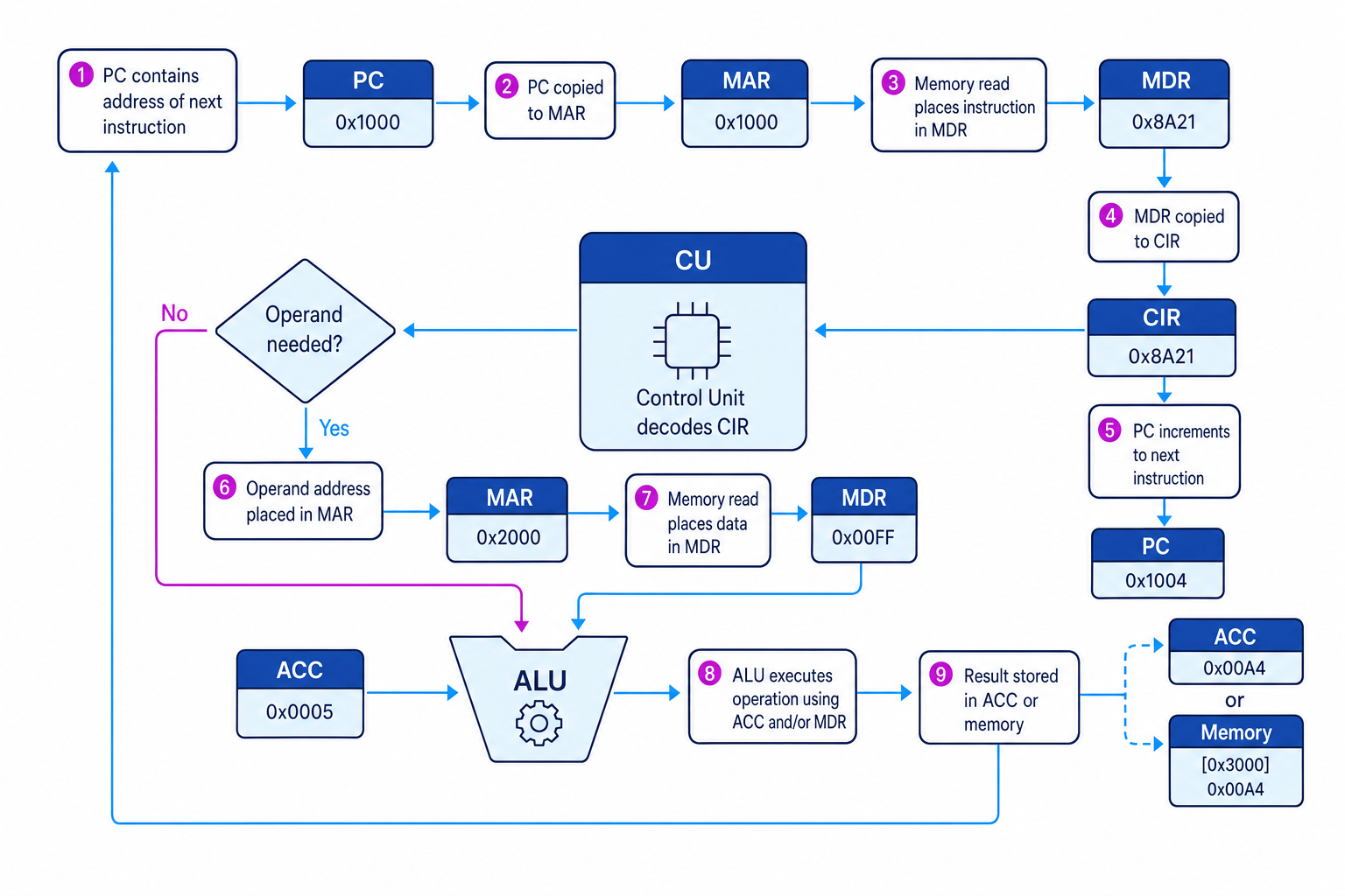 Flowchart of the Fetch-Decode-Execute cycle with register effects