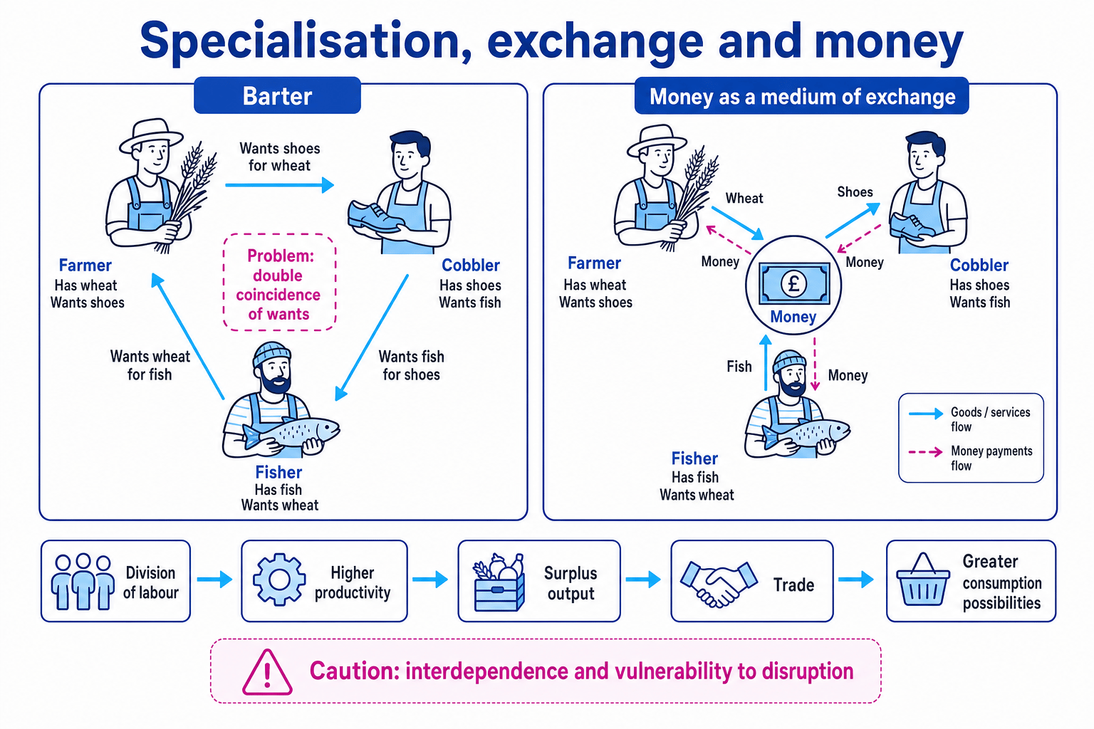 Diagram comparing barter with money as a medium of exchange and showing the flow from division of labour to trade