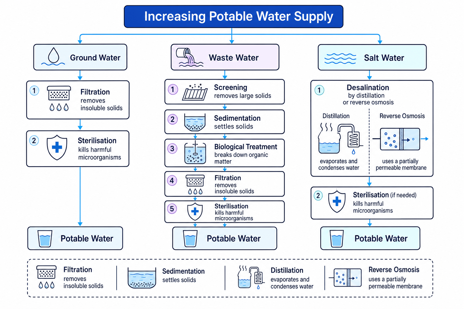 Flow diagram comparing treatment of ground water, waste water and salt water to produce potable water