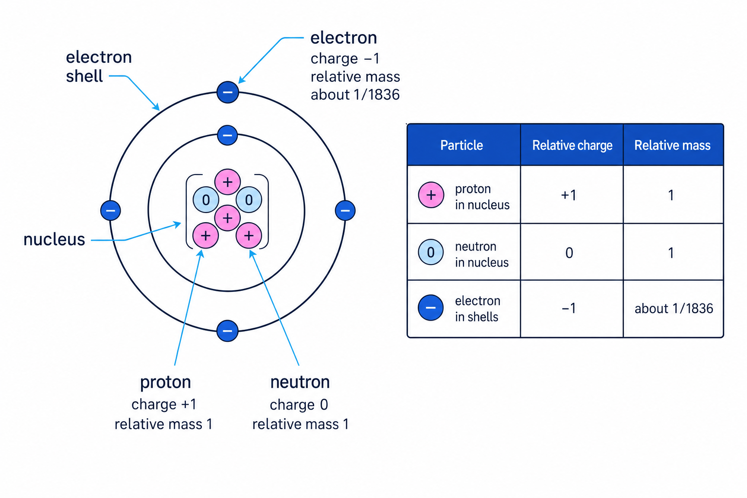 Labelled atom showing protons, neutrons and electrons