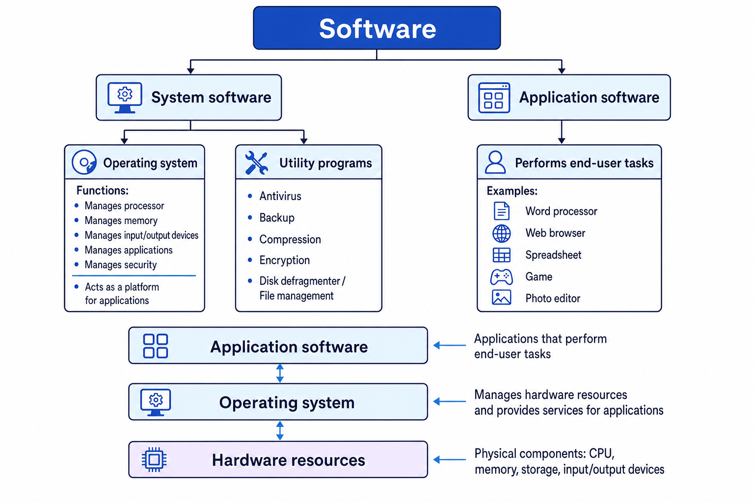 Software classification diagram