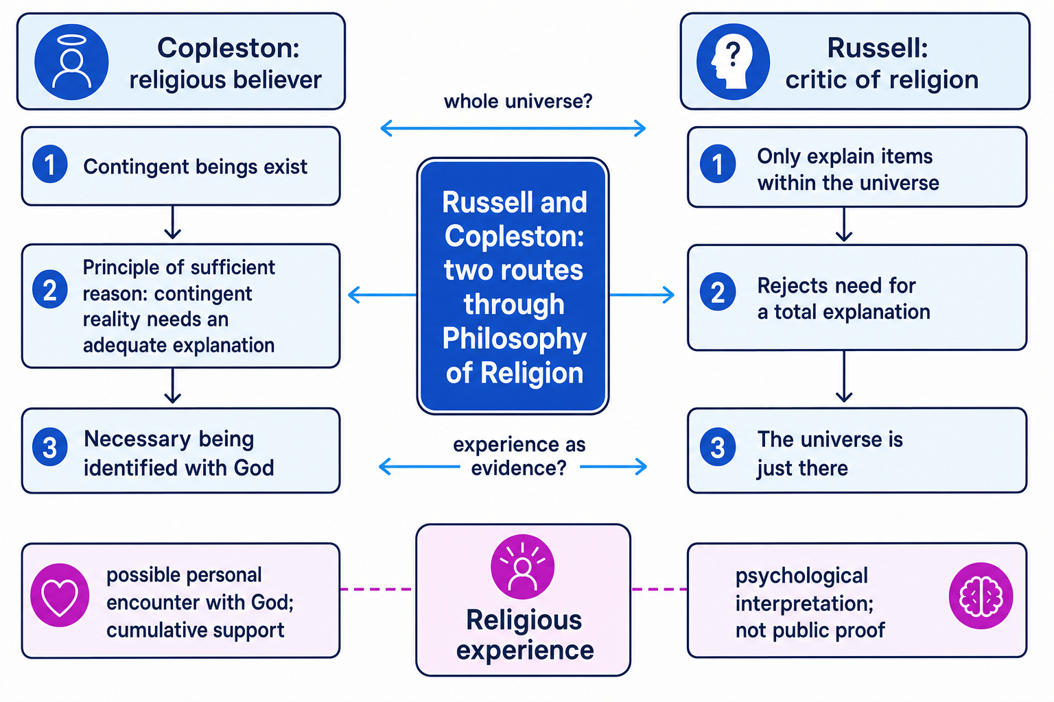 Comparison map showing Copleston and Russell on contingency and religious experience