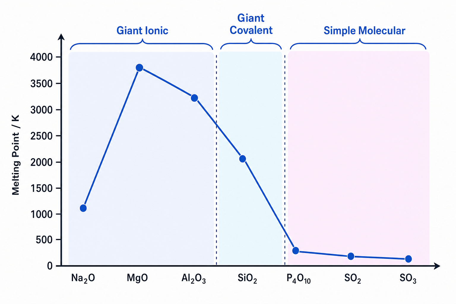 Melting points of Period 3 highest oxides