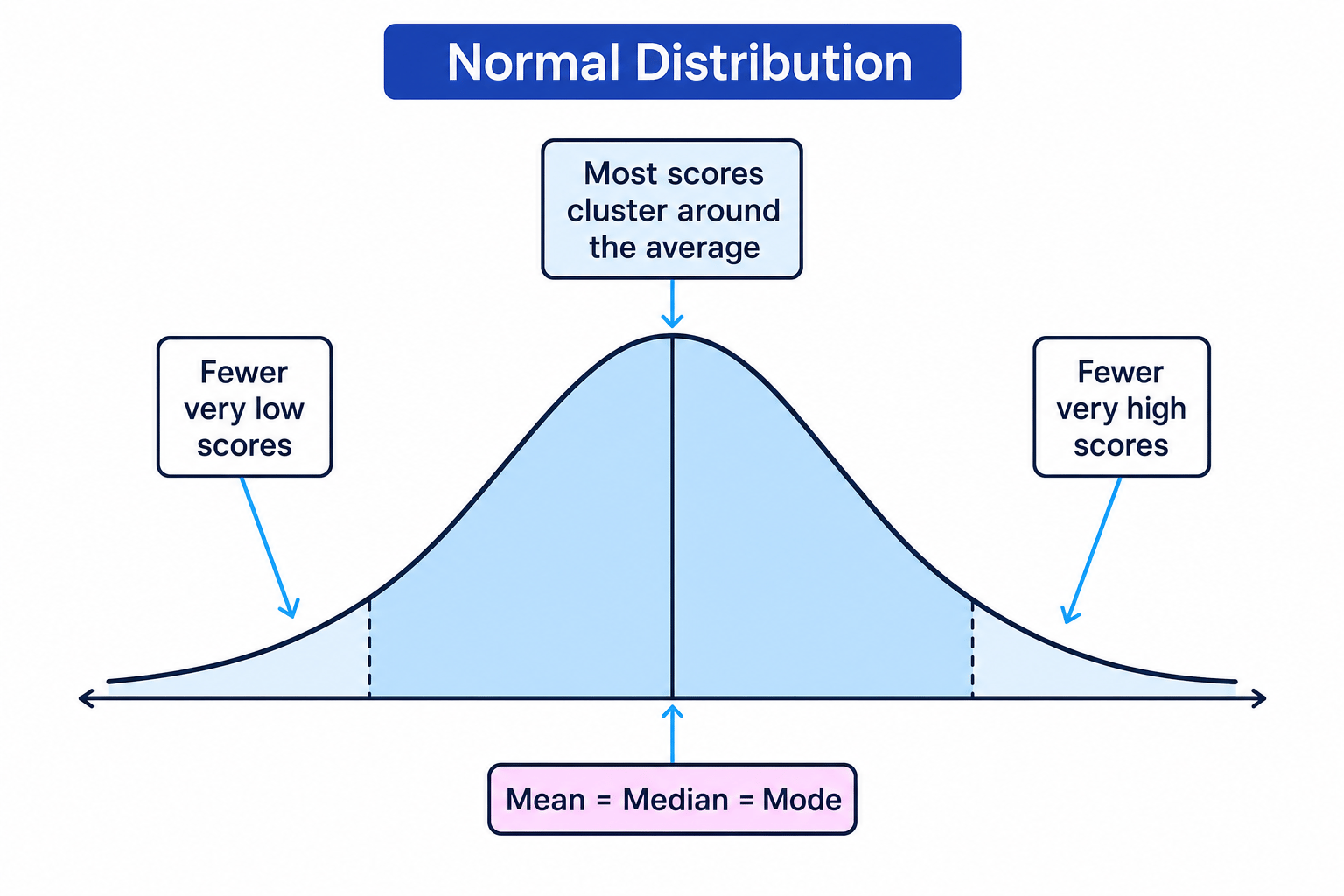 Normal distribution showing most scores near the average and mean, median and mode together