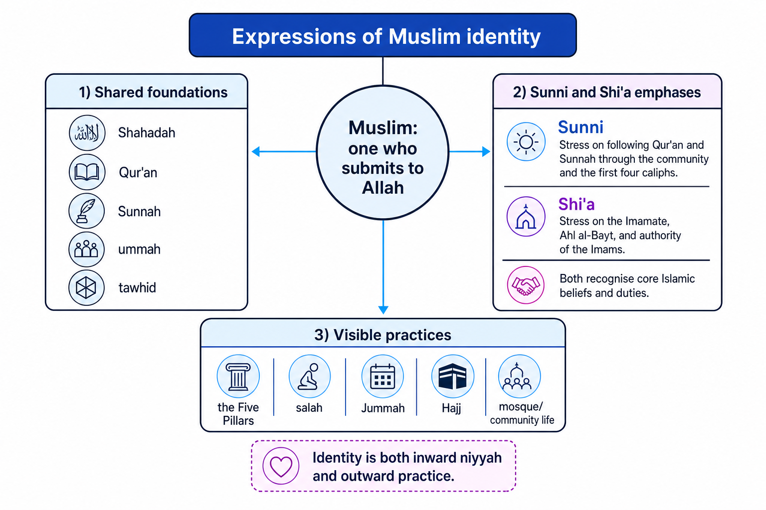 Concept map of Muslim identity, showing shared foundations, Sunni and Shi'a emphases, and visible practices
