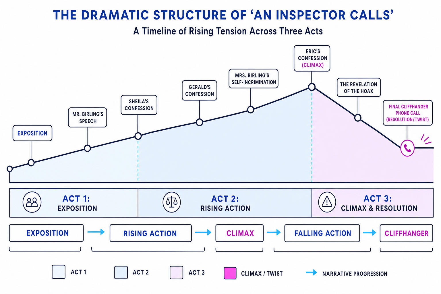 The Dramatic Structure of 'An Inspector Calls'