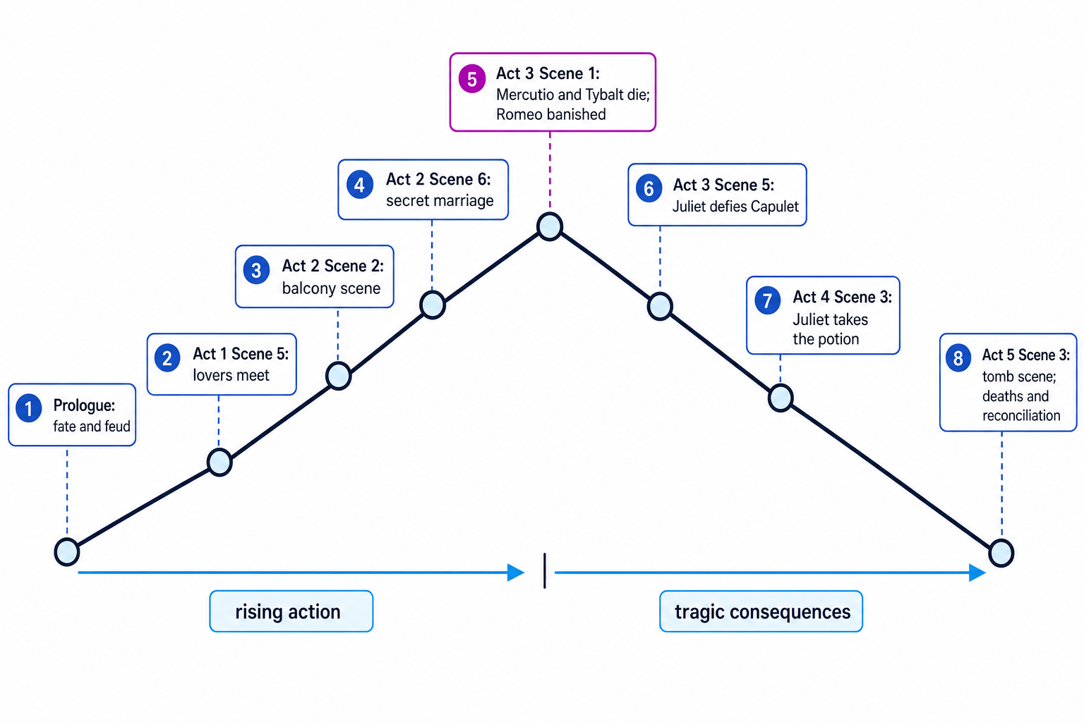 Dramatic structure timeline of key scenes in Romeo and Juliet