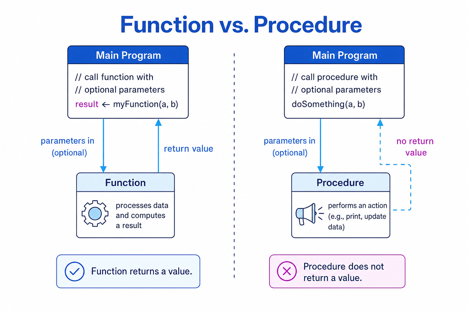 Diagram comparing a function, which returns a value, with a procedure, which does not return a value