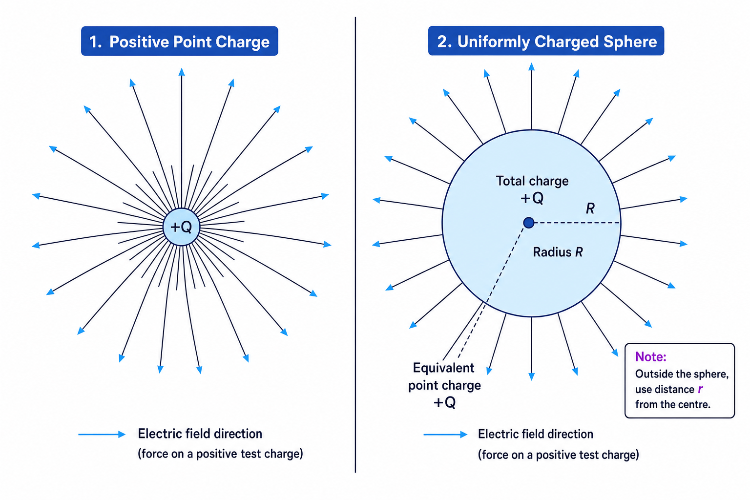 Radial electric field lines for a positive point charge and the equivalent point-charge model for a uniformly charged sphere