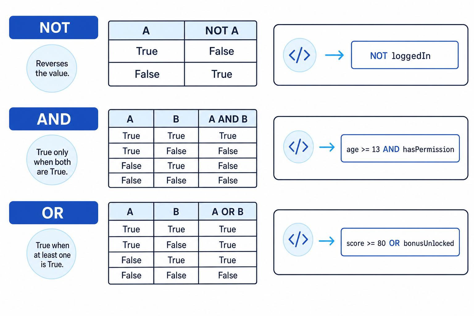 Truth tables for NOT, AND and OR with programming condition examples