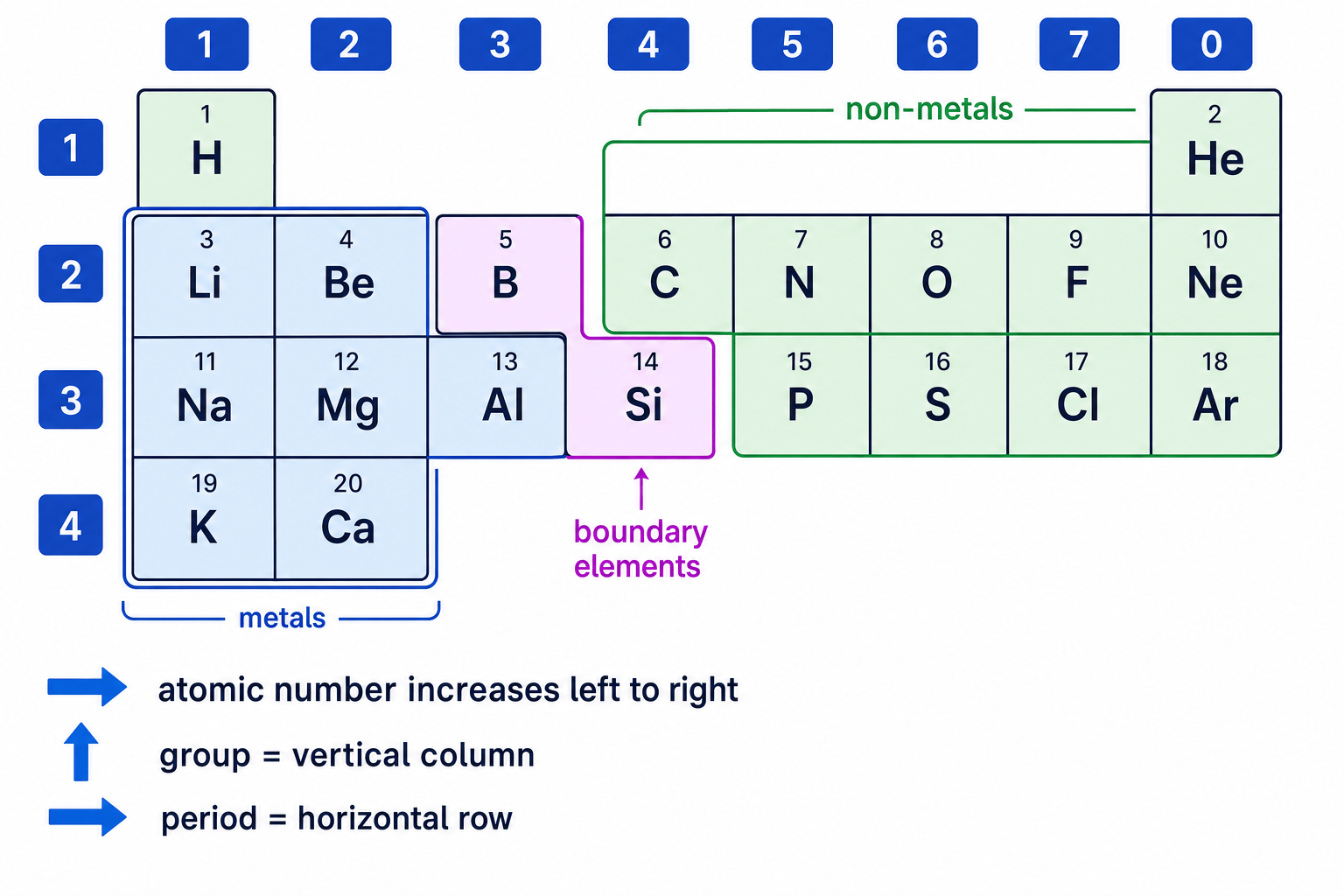 Simplified Periodic Table showing groups, periods, metals, non-metals and the first 20 elements